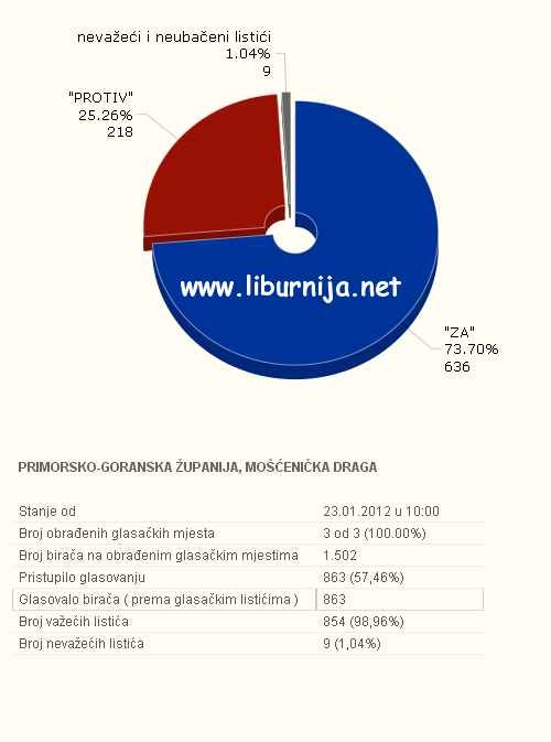 Liburnija.net: Rezultati referenduma @ Mošćenička Draga
