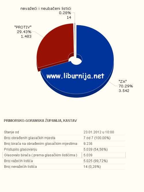 Liburnija.net: Rezultati referenduma @ Kastav