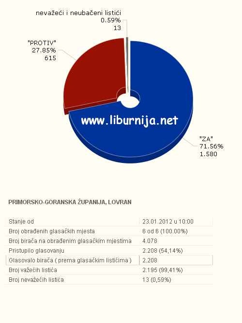 Liburnija.net: Rezultati referenduma @ Lovran
