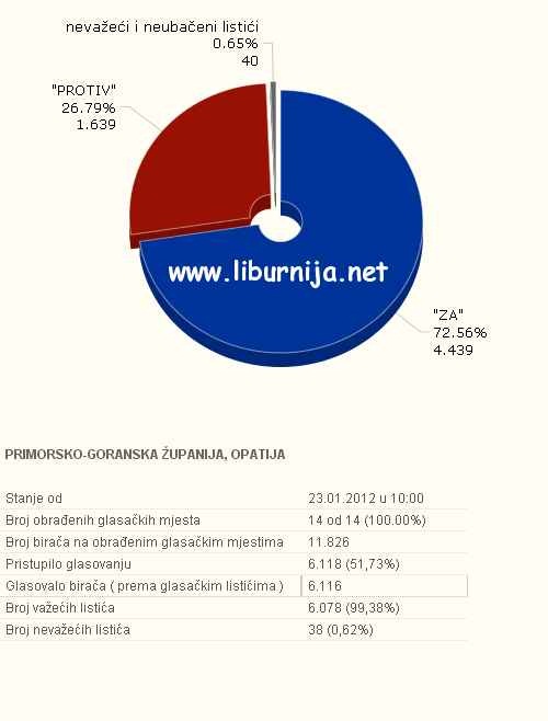 Liburnija.net: Rezultati referenduma @ Opatija